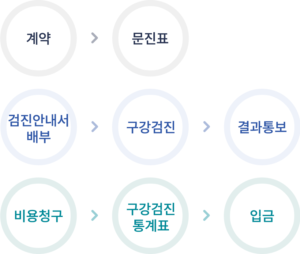 구강검신 필요서식 및 실시 방법